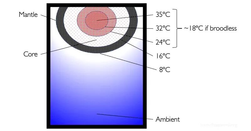 A diagram of a temperature