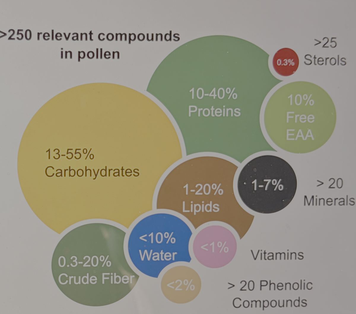 Table of pollen composition