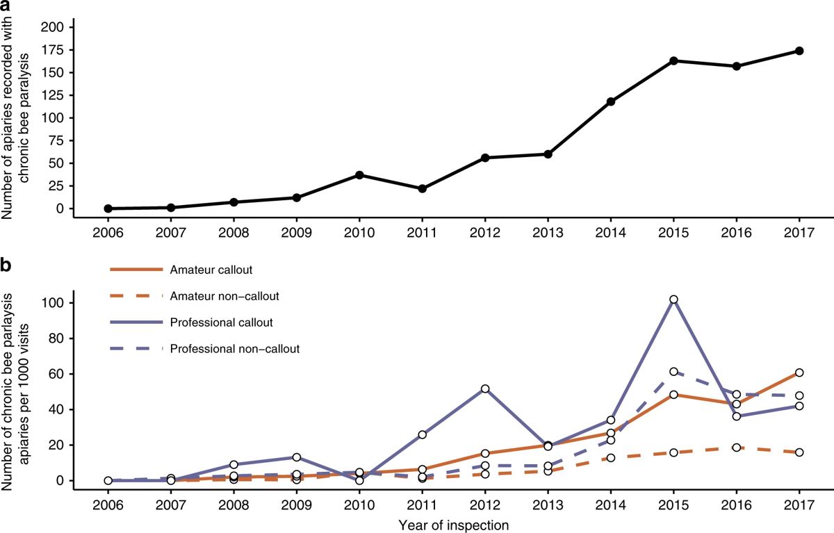 Chart of chronic bee paralysis incidence